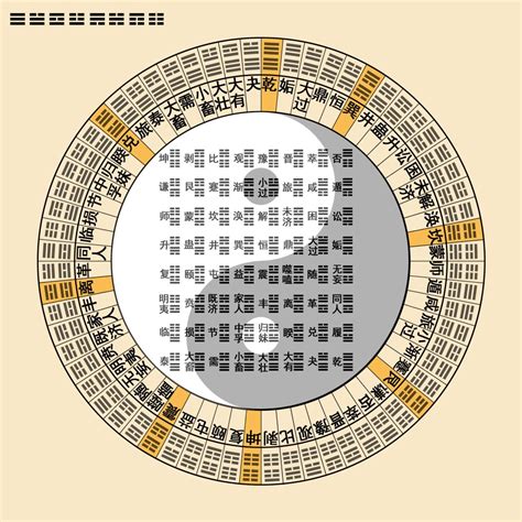 先天64卦|伏羲六十四卦